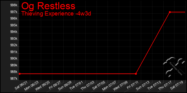 Last 31 Days Graph of Og Restless
