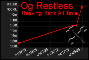 Total Graph of Og Restless