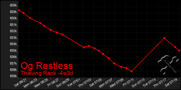 Last 31 Days Graph of Og Restless