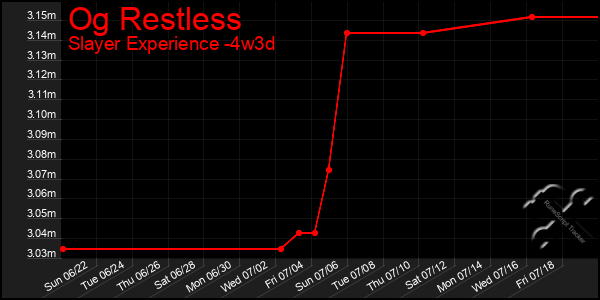Last 31 Days Graph of Og Restless