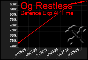 Total Graph of Og Restless