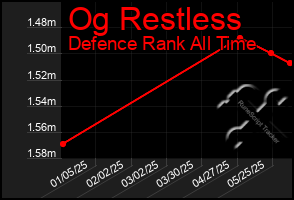 Total Graph of Og Restless