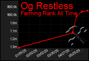 Total Graph of Og Restless