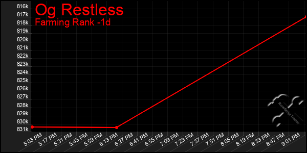 Last 24 Hours Graph of Og Restless