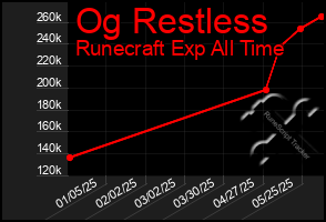 Total Graph of Og Restless