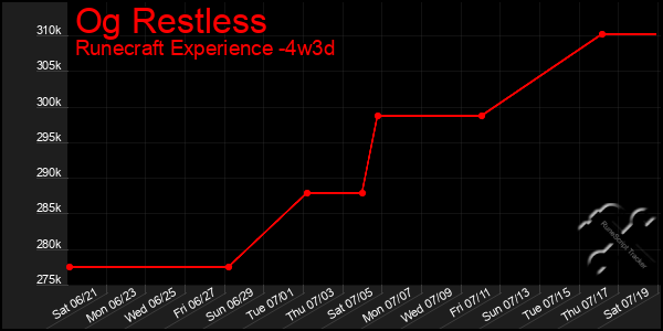Last 31 Days Graph of Og Restless