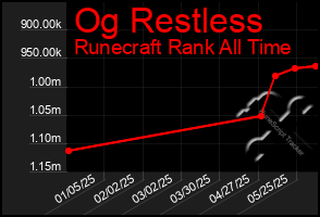 Total Graph of Og Restless