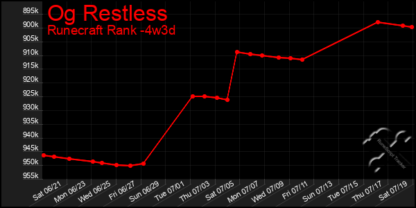 Last 31 Days Graph of Og Restless
