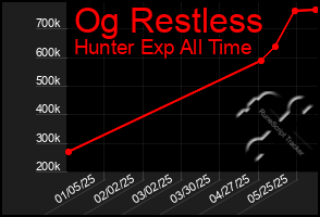 Total Graph of Og Restless