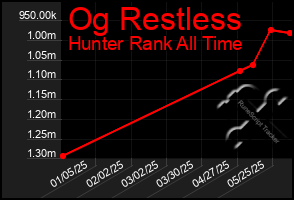 Total Graph of Og Restless