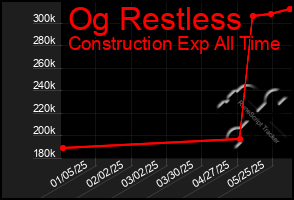 Total Graph of Og Restless
