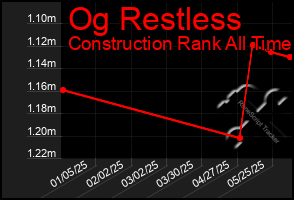 Total Graph of Og Restless