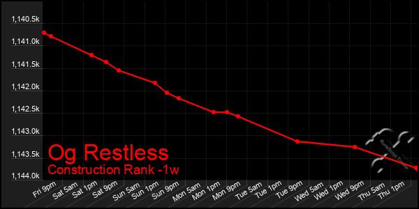 Last 7 Days Graph of Og Restless