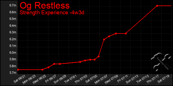 Last 31 Days Graph of Og Restless