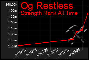 Total Graph of Og Restless