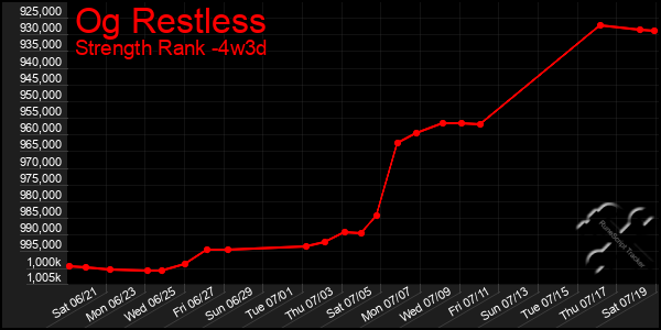 Last 31 Days Graph of Og Restless