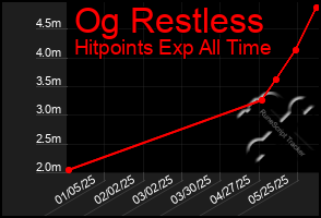 Total Graph of Og Restless