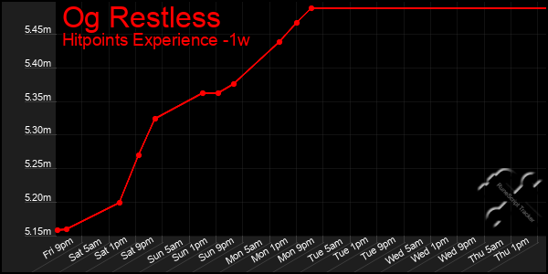 Last 7 Days Graph of Og Restless