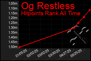 Total Graph of Og Restless