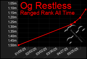 Total Graph of Og Restless
