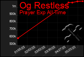Total Graph of Og Restless