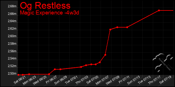 Last 31 Days Graph of Og Restless
