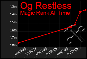 Total Graph of Og Restless
