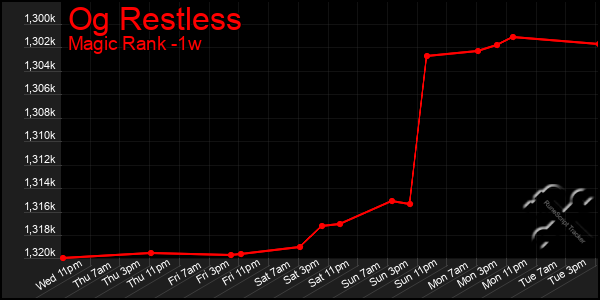 Last 7 Days Graph of Og Restless