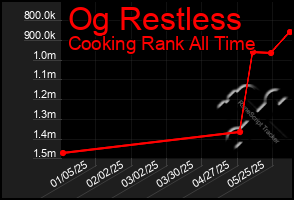 Total Graph of Og Restless
