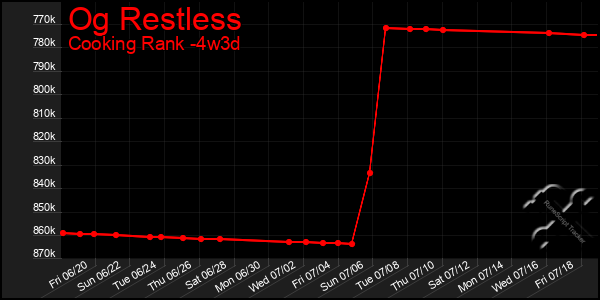 Last 31 Days Graph of Og Restless