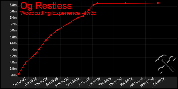 Last 31 Days Graph of Og Restless