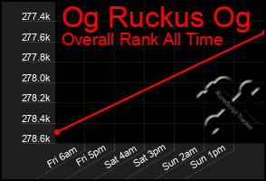 Total Graph of Og Ruckus Og