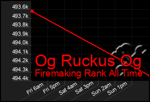 Total Graph of Og Ruckus Og