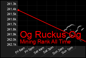 Total Graph of Og Ruckus Og