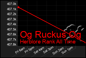 Total Graph of Og Ruckus Og