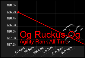 Total Graph of Og Ruckus Og