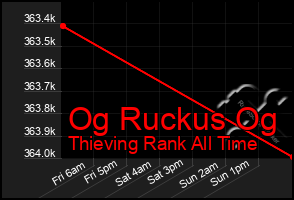 Total Graph of Og Ruckus Og