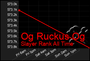 Total Graph of Og Ruckus Og