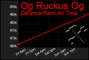 Total Graph of Og Ruckus Og