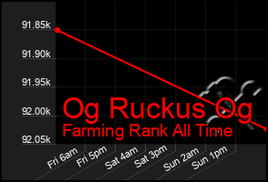 Total Graph of Og Ruckus Og