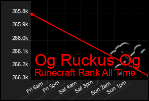 Total Graph of Og Ruckus Og