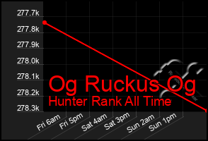 Total Graph of Og Ruckus Og