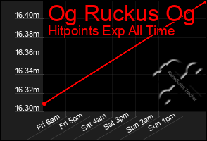 Total Graph of Og Ruckus Og