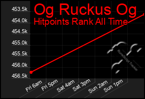 Total Graph of Og Ruckus Og