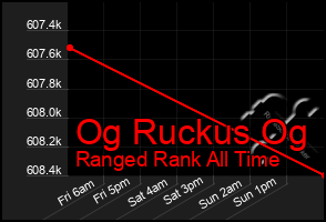 Total Graph of Og Ruckus Og