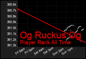 Total Graph of Og Ruckus Og