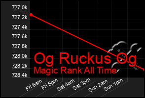 Total Graph of Og Ruckus Og