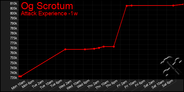 Last 7 Days Graph of Og Scrotum