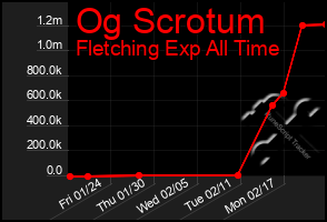 Total Graph of Og Scrotum