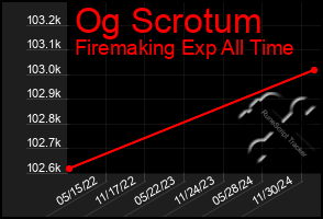 Total Graph of Og Scrotum